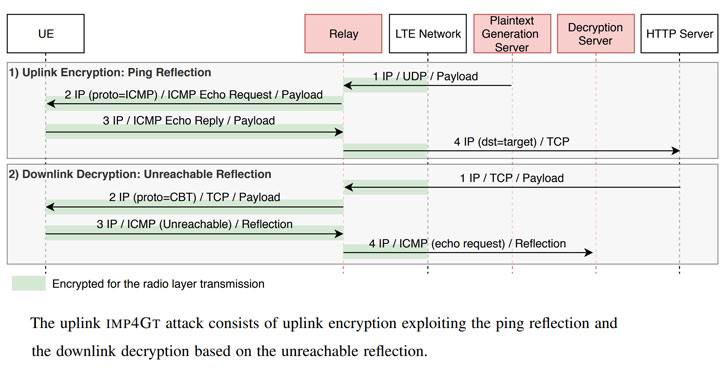 4g 5g network hacking
