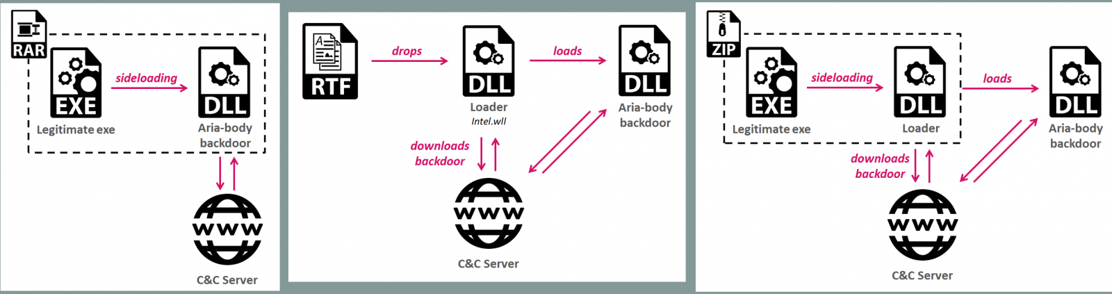 Naikon infection CheckPoint